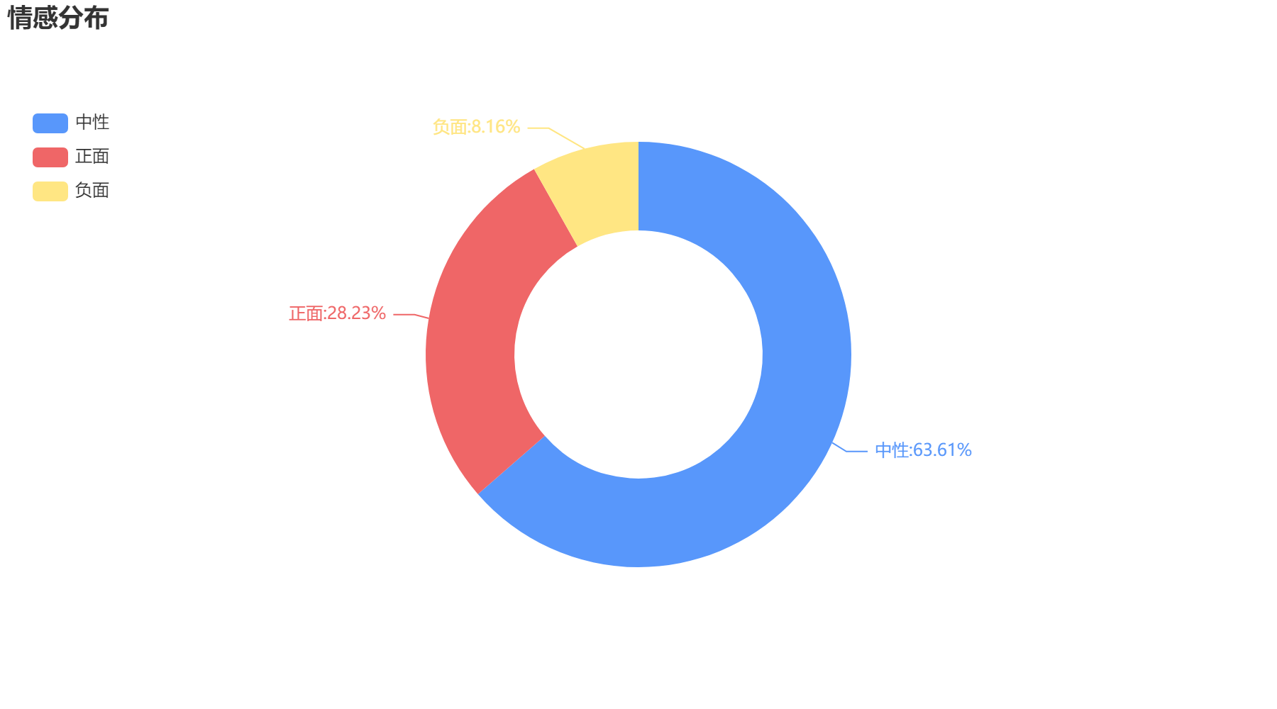 榆林2022-10-19輿情監測情感分布